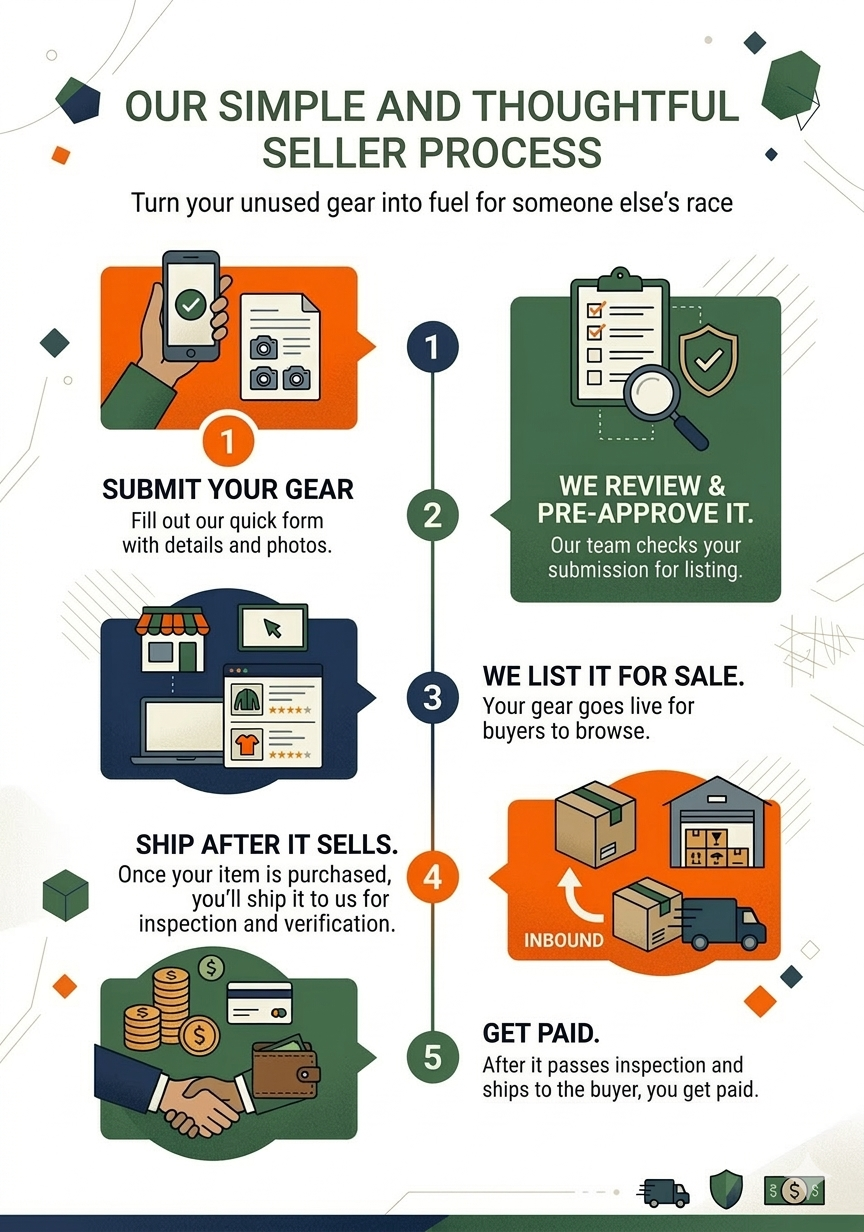Seller Process